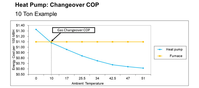 Heat-Pump-Changeover-COP-Graph